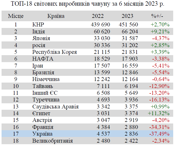 Рейтинг світових виробників чавуну, І півріччя 2023 р.