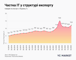 CHastka-IT-u-strukturi-eksportu - 3