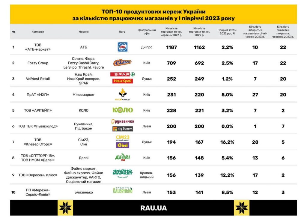 Найбільші продуктові мережі, І півріччя 2023 р.
