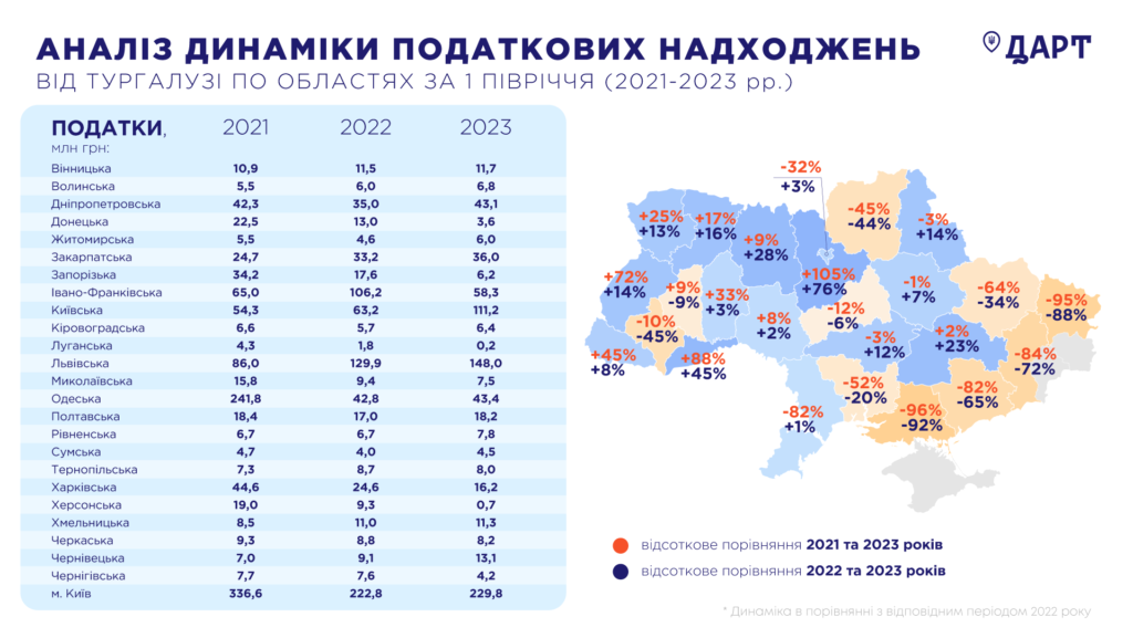 Податкові надходження від туристичної галузі за областями, 2021-2023 рр.