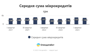 Serednia-suma-mikrokredytiv - 3