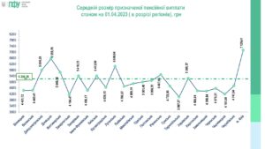 Середній розмір призначеної пенсійної виплати станом на 01.04.2023 (в розрізі регіонів) - 3