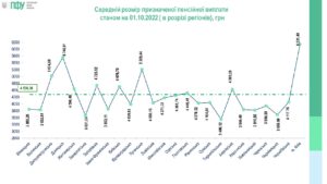 Середній розмір призначеної пенсійної виплати станом на 01.10.2022 (в розрізі регіонів) - 3