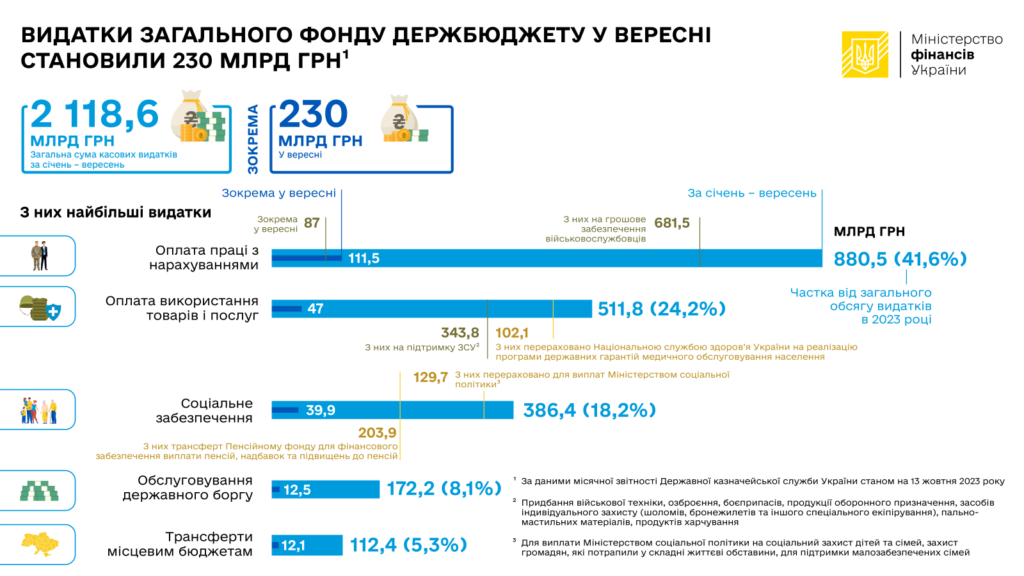 Видатки держбюджету, січень-вересень 2023 р.