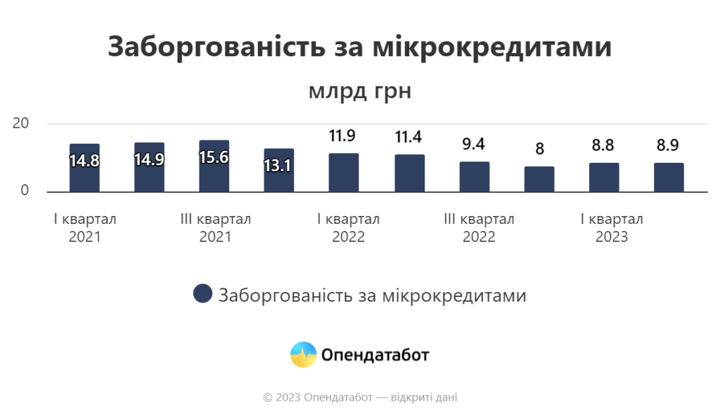 Заборгованість за мікрокредитами, 2021-2023 рр.