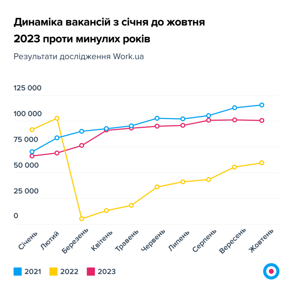 Динаміка вакансій, 2021-2023 рр.