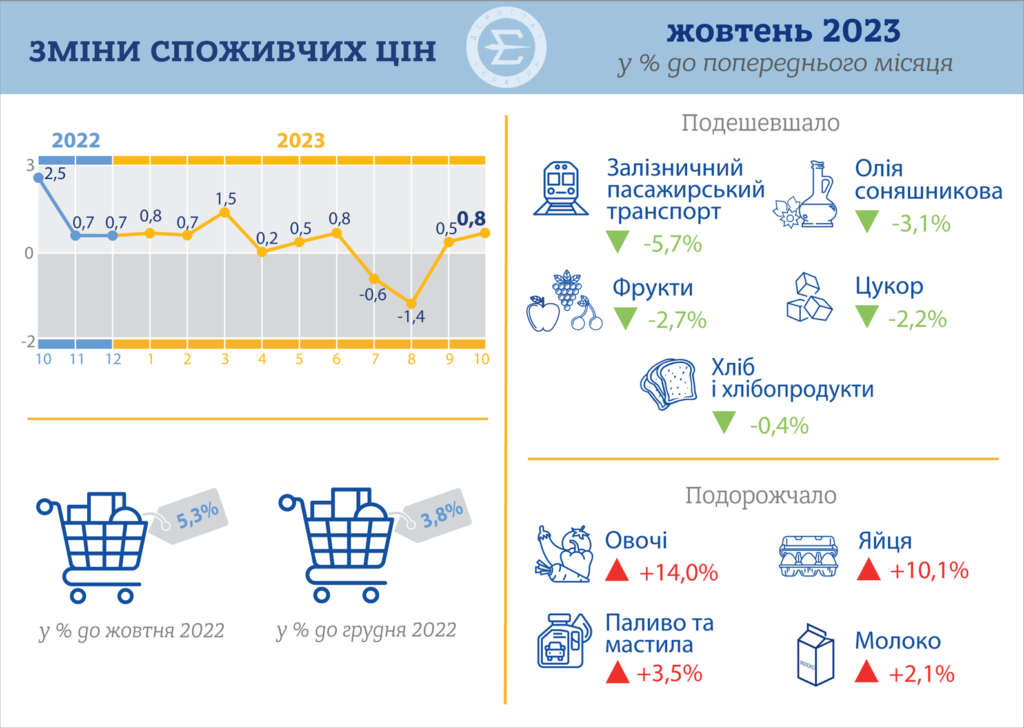 Інфляція, жовтень 2023 р.