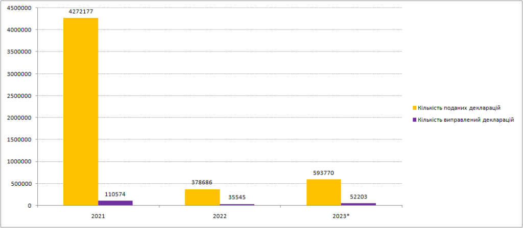 Кількість поданих декларацій у 2021-2023 роках
