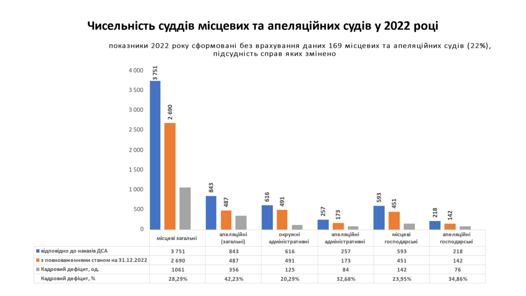 Кількість суддів, 2022 р.