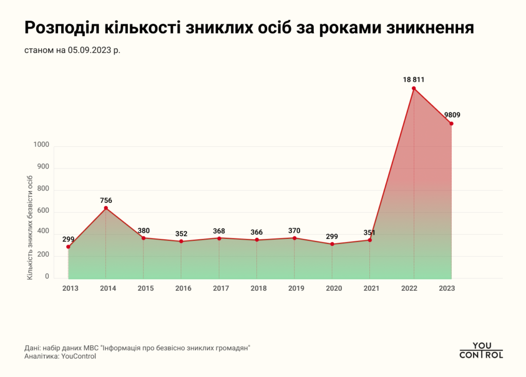 Кількість зниклих безвісти в Україні протягом 2013-2023 років