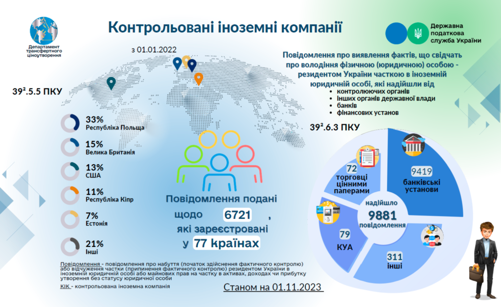 Контрольовані іноземні компанії, на 1 листопада 2023 р.