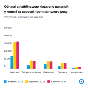 Oblasti-z-naybilshoiu-kilkistiu-vakansiy - 3