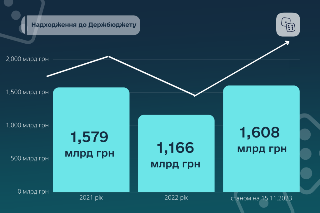 Плата за ліцензії ігрового бізнесу, 2021-2023 рр.
