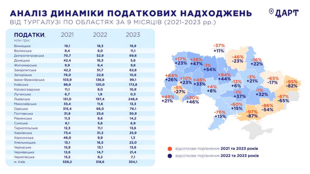 Податки від туристичного бізнесу, січень-вересень 2021-2023 рр.