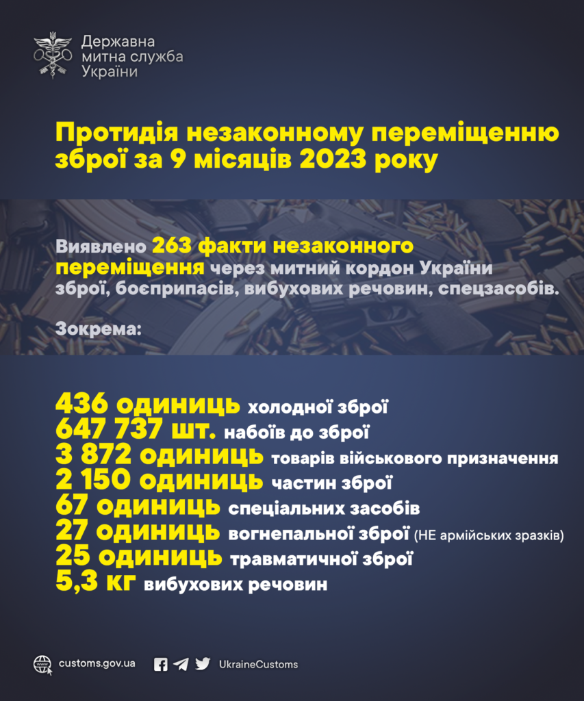 Протидія незаконному переміщенню зброї через кордон, січень-вересень 2023 р.