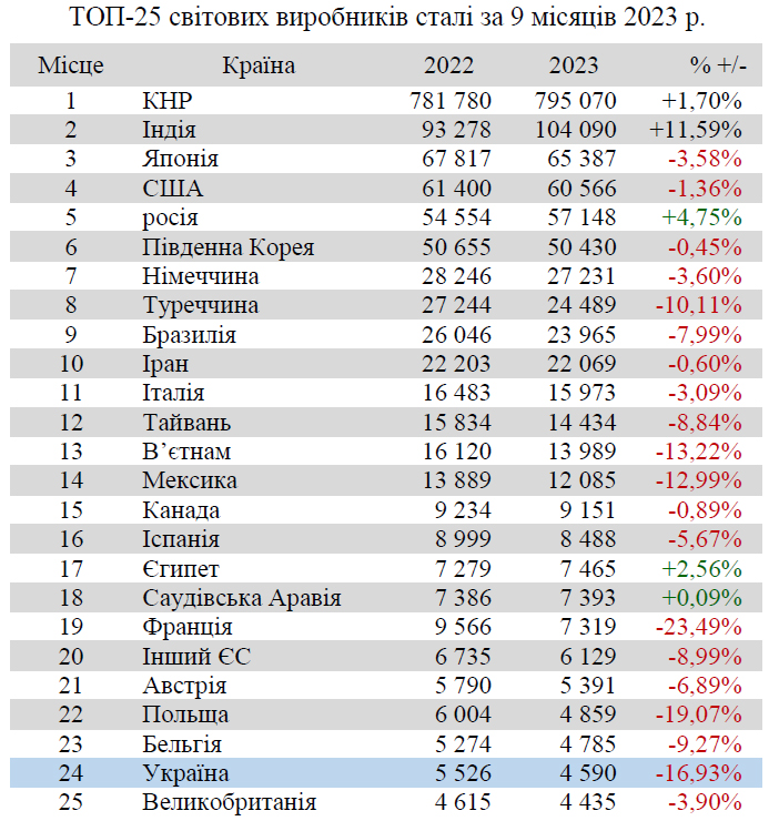 Рейтинг країн-виробників сталі за січень-вересень 2023 р.