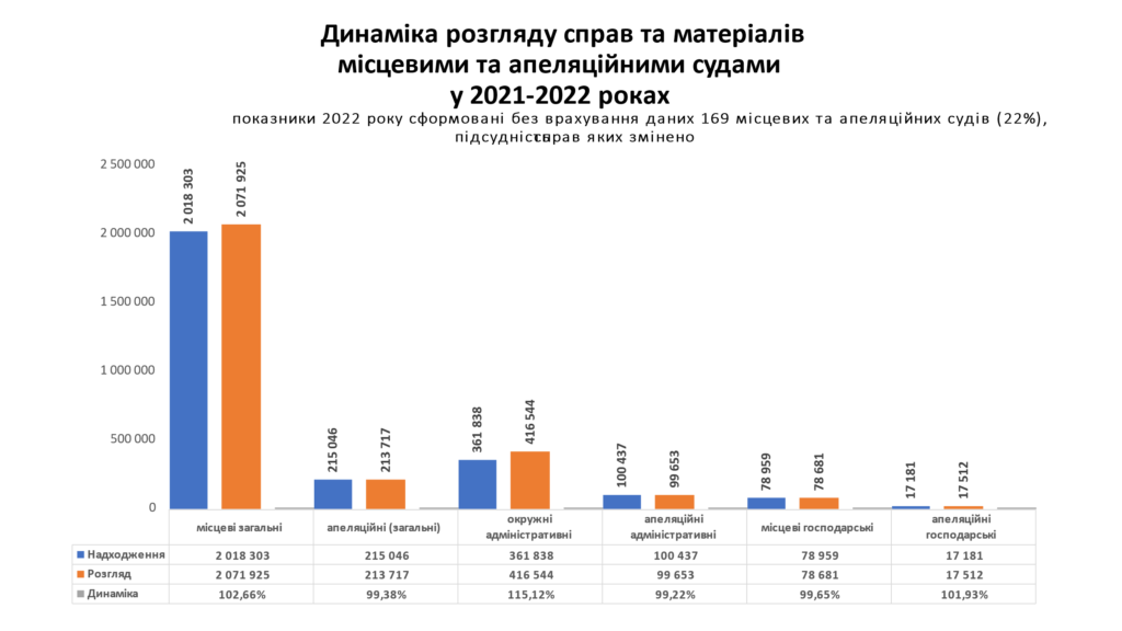 Розгляд справ судами, 2021-2022 р.