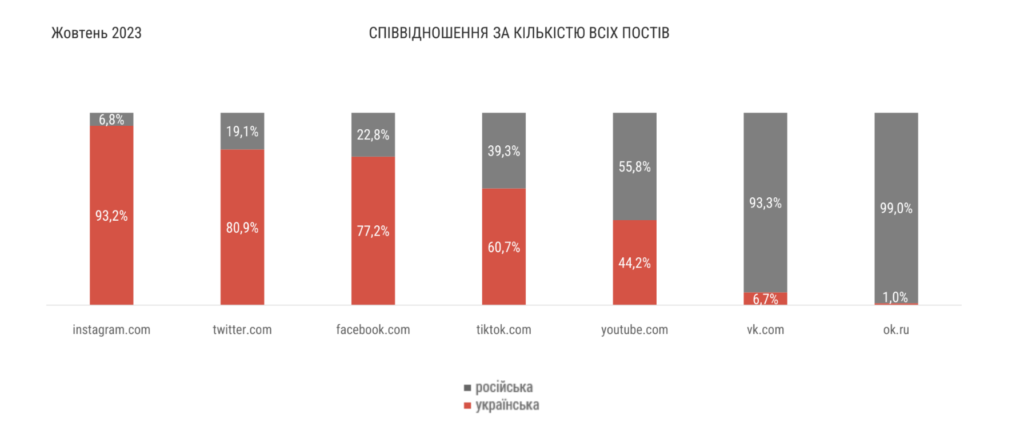 СПІВВІДНОШЕННЯ ЗА КІЛЬКІСТЮ ВСІХ ПОСТІВ в соціальних мережах 2023 рік