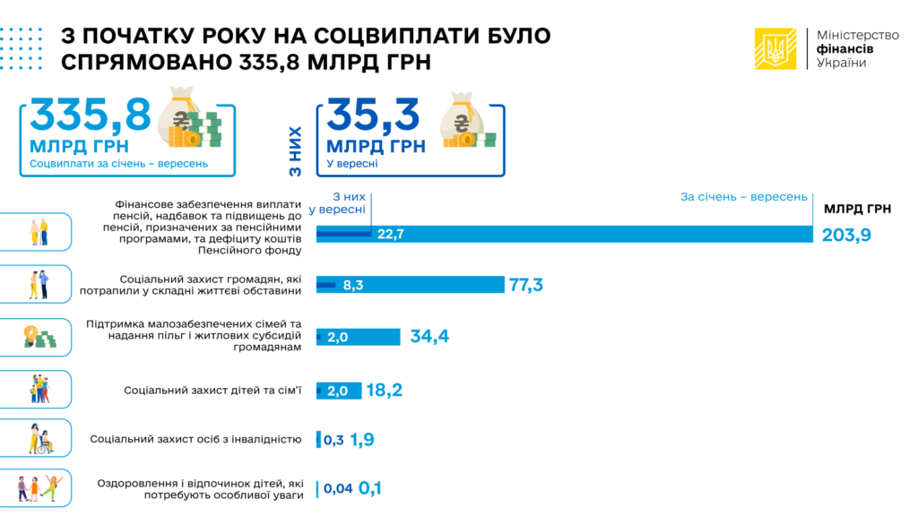 Видатки бюджету на соцвиплати, січень-вересень 2023 р.