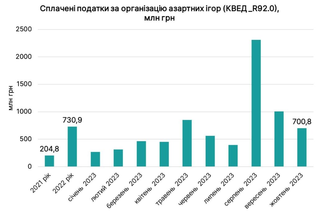 Сплачені податки за організацію азартних ігор, 2021-2023 рр.