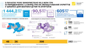 Vydatky-na-oblashtuvannia-ukryttiv - 3