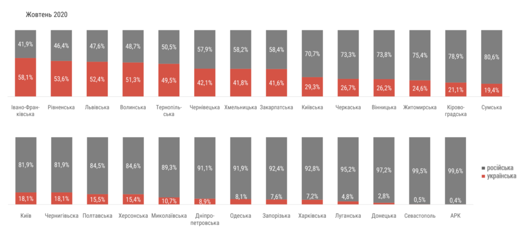 Використання мов в соціальних мережах за регіонами у 2022 році