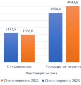Vyrobnytstvo-moloka-syrovyny - 3