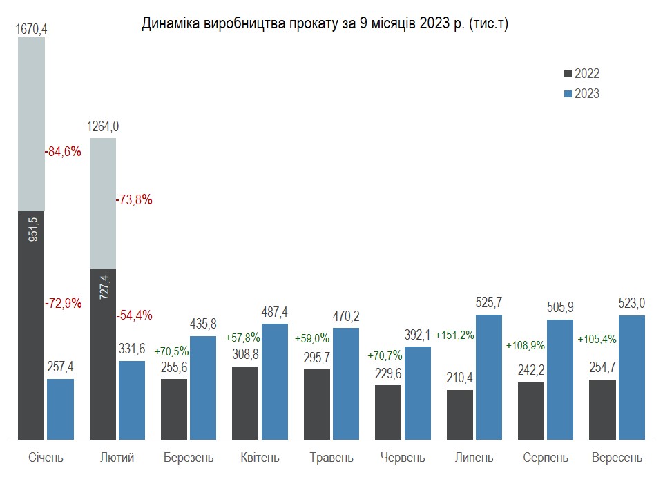 Виробництво прокату, січень-вересень 2023 р.