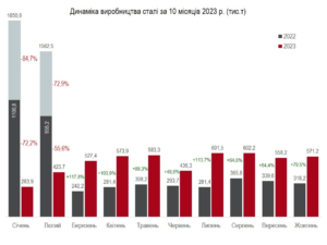 Vyrobnytstvo-stali-2022-2023-roky - 3