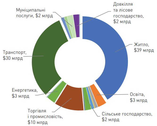Загальний обсяг шкоди через повномасштабну війну, на 1 червня 2022 р.