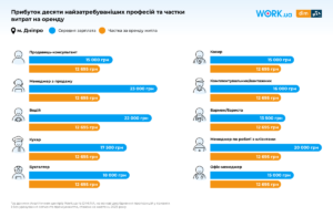Zarplata-za-profesiiamy-ta-vytraty-na-orendu-kvartyry-u-Dnipri - 3
