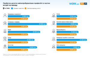 Zarplata-za-profesiiamy-ta-vytraty-na-orendu-kvartyry-u-Kyievi - 3