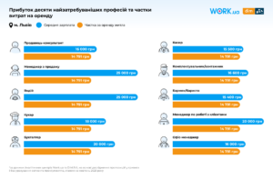 Zarplata-za-profesiiamy-ta-vytraty-na-orendu-kvartyry-u-Lvovi - 3