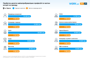 Zarplata-za-profesiiamy-ta-vytraty-na-orendu-kvartyry-v-Odesi - 3