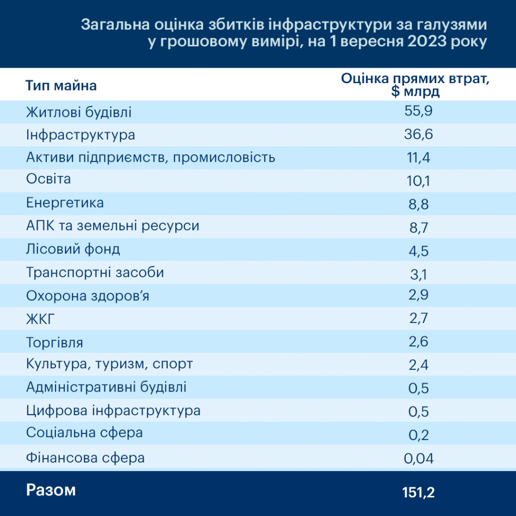 Збитки інфраструктури від повномасштабної війни, на 1 вересня 2023 р.