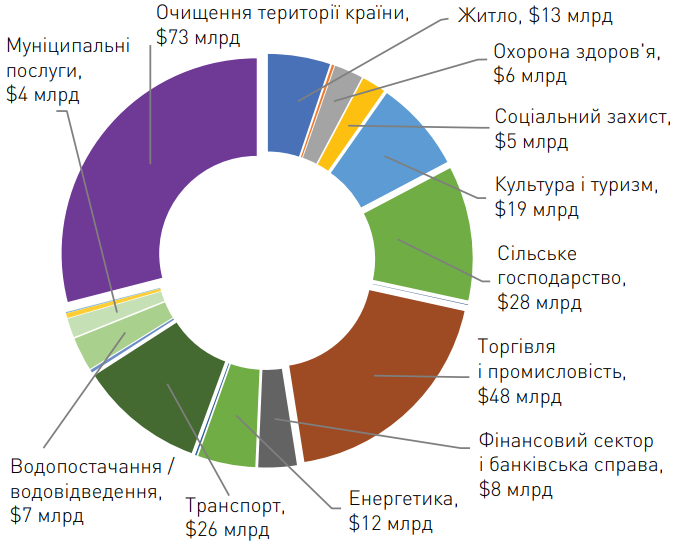 Збитки внаслідок війни, на 1 червня 2022 року