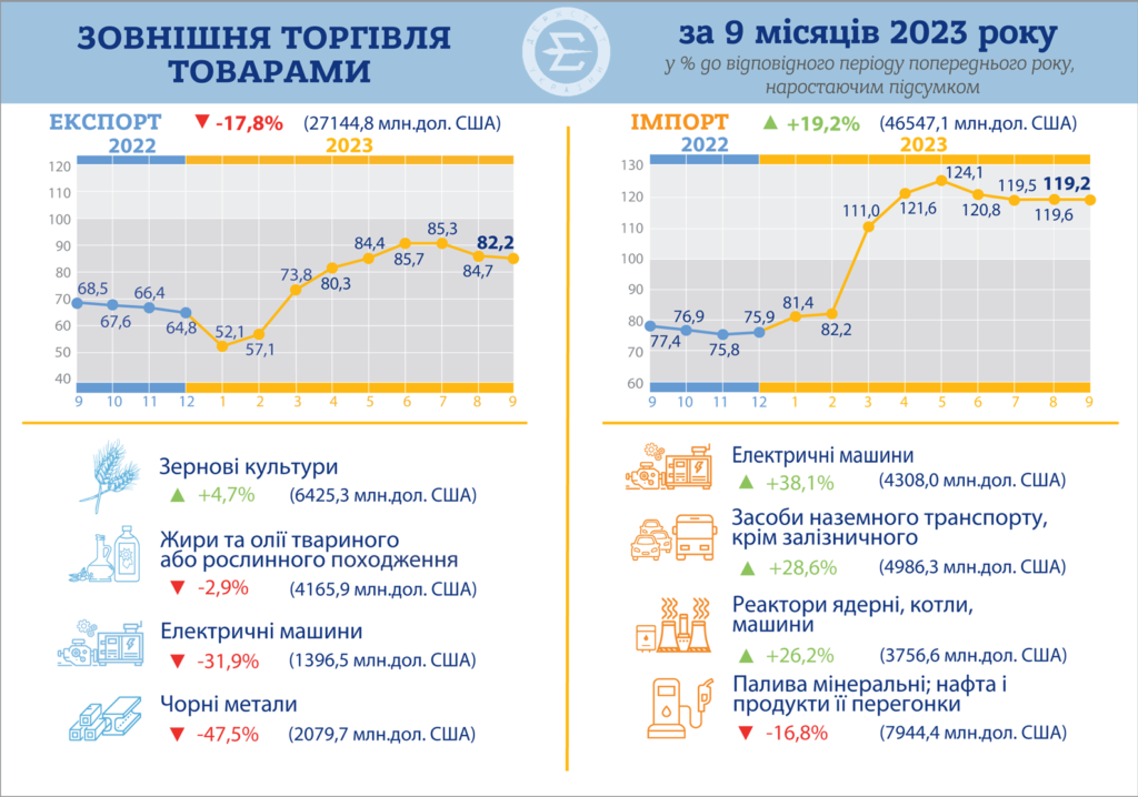 Експорт та імпорт товарів, січень-вересень 2023 р.