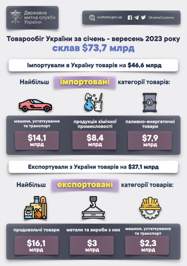 Експорт та імпорт товарів, січень-вересень 2023 р.
