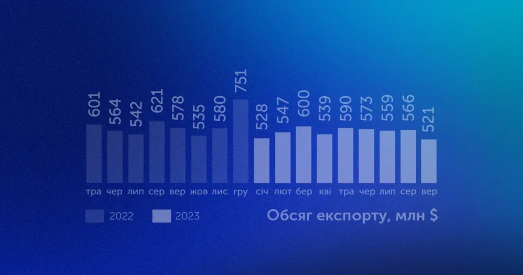 Обсяг ІТ-експорту у 2022 і 2023 роках помісячно