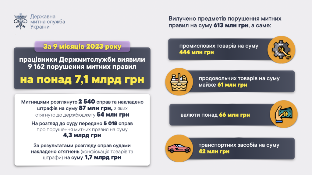 Порушення митних правил, січень-вересень 2023 р.