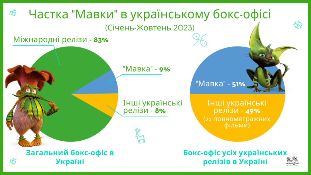 Частка Мавки в національному прокаті, січень-жовтень 2023 р.