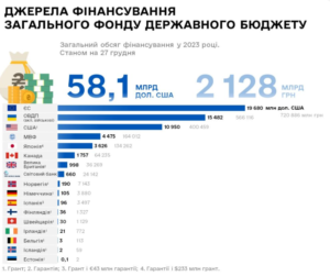 Dzherela-finansuvannia-derzhbiudzhetu - 3