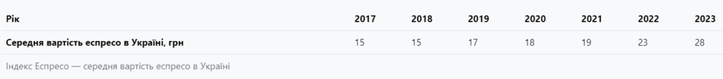 Ціна кави еспресо в Україні, 2017-2023 рр.