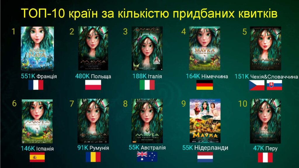 Країни, у яких придбали найбільше квитків на Мавку