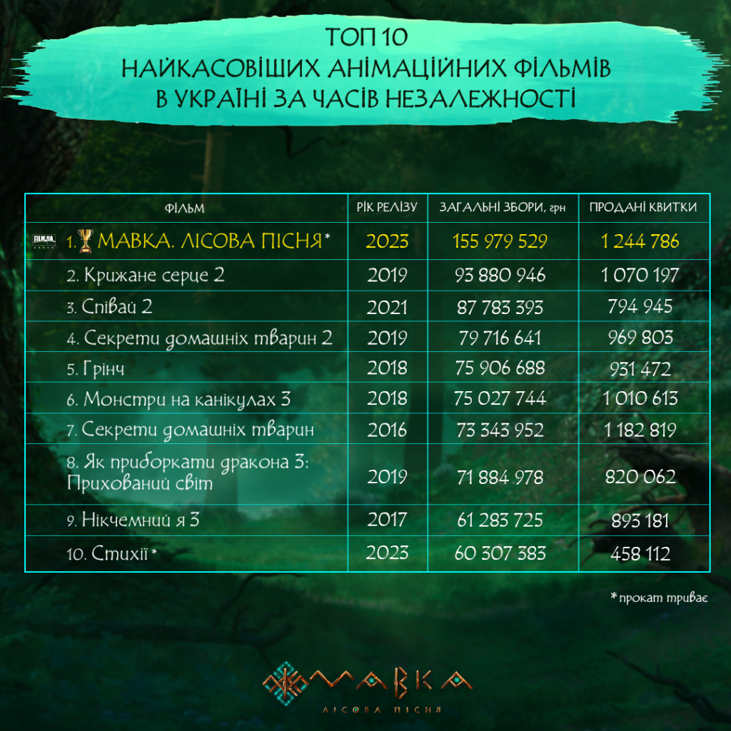 Найкасовіші анімаційні фільми у 1991-2023 рр.