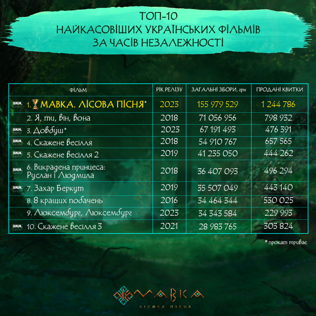 Найкасовіші українські фільми протягом 1991-2023 рр.