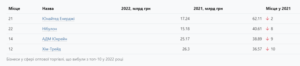 Оптові компанії, що вибули із рейтингу у 2022 році