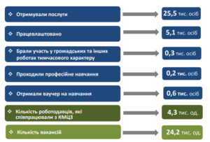 Pokaznyky-roboty-sluzhby-zayniatosti-Kyieva - 3