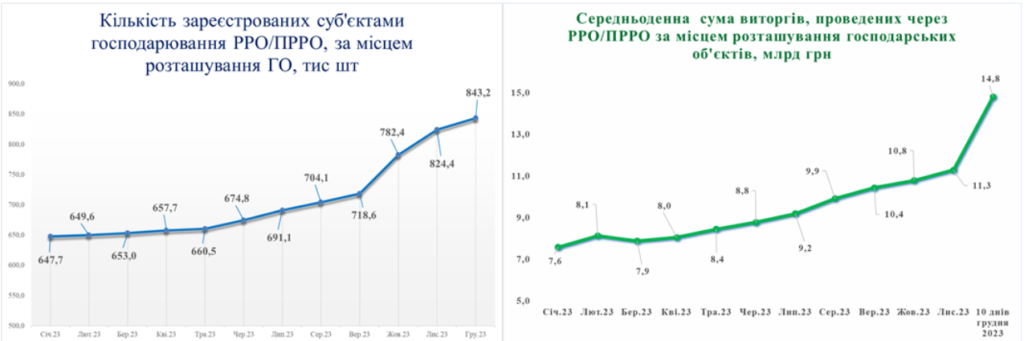 Кількість касових апаратів та сума виторгів через РРО ПРРО, січень-грудень 2023 р.