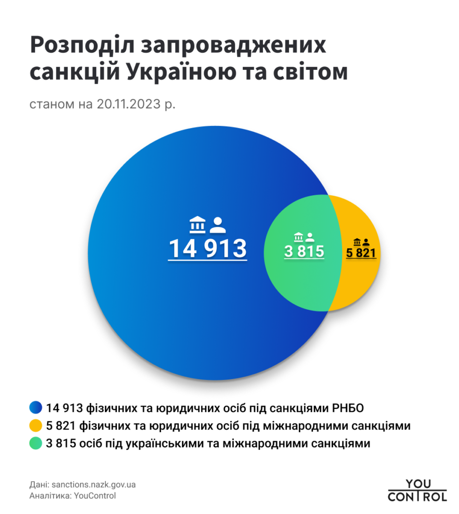 Санкції проти Росії та Білорусі, на листопад 2023 р.
